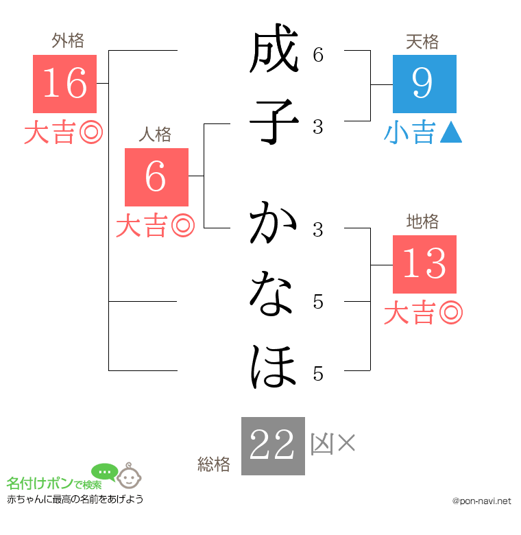 成子 かなほさんの姓名判断結果