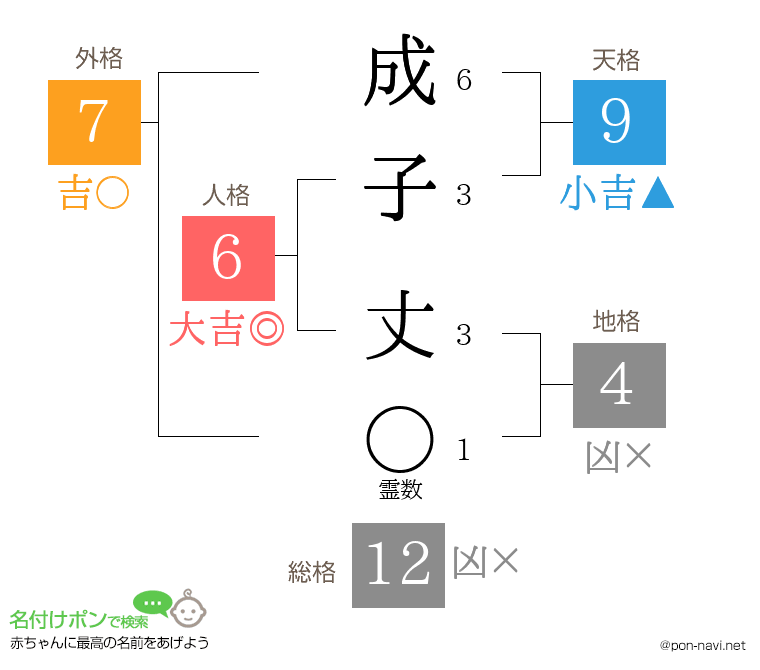 成子 丈さんの姓名判断結果