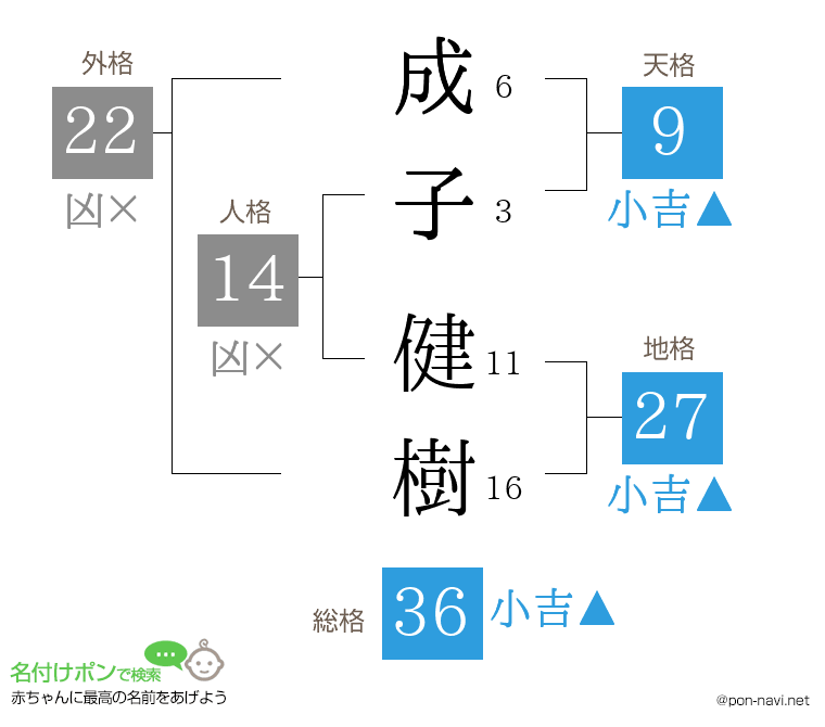 成子 健樹さんの姓名判断結果