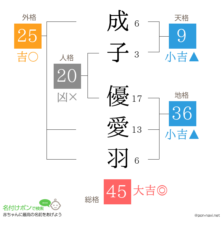 成子 優愛羽さんの姓名判断結果