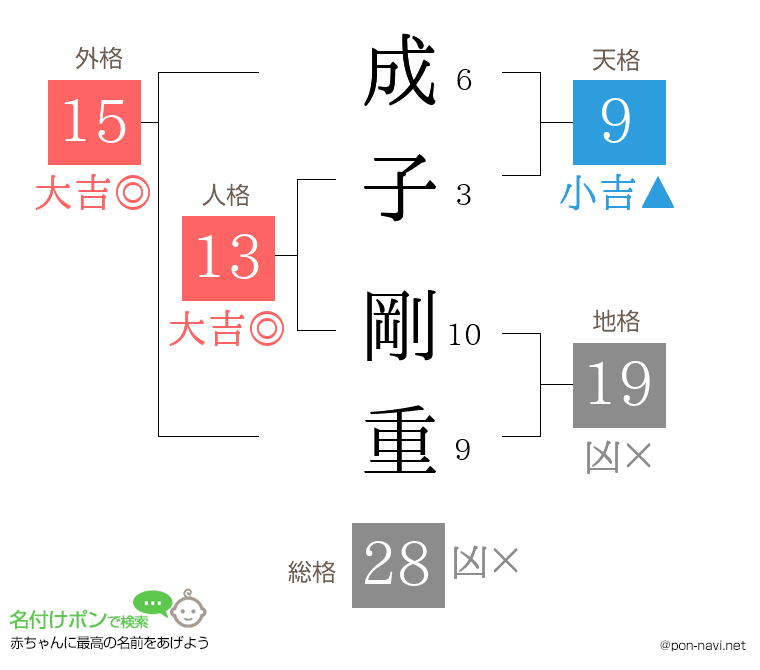 成子 剛重さんの姓名判断結果