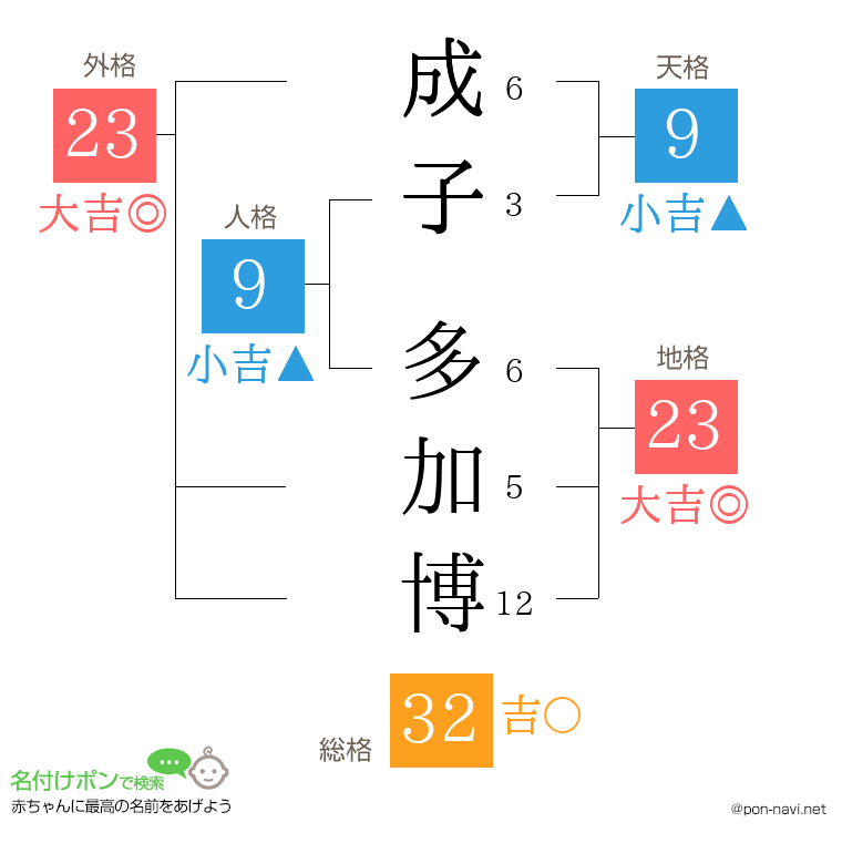 成子 多加博さんの姓名判断結果