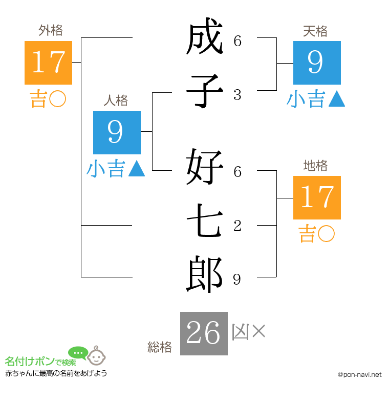 成子 好七郎さんの姓名判断結果