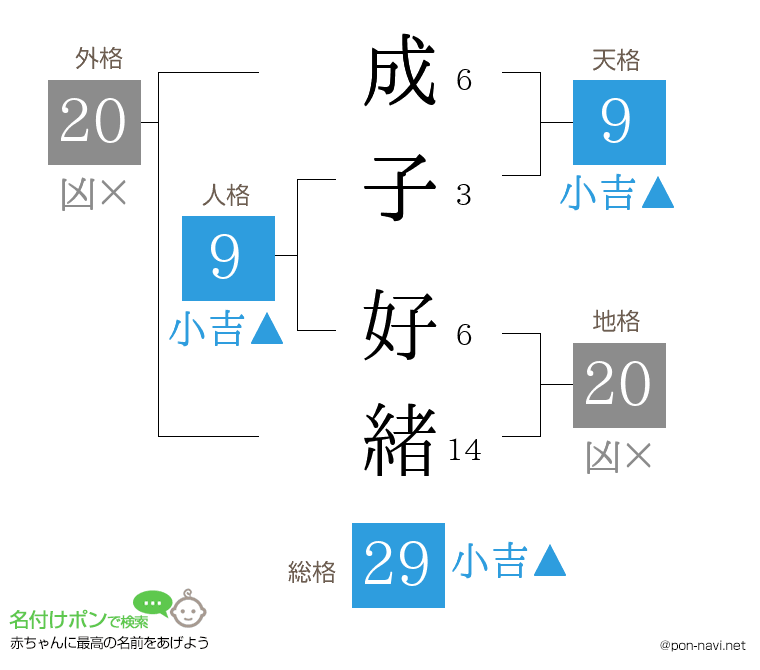 成子 好緒さんの姓名判断結果