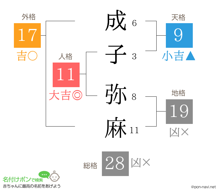 成子 弥麻さんの姓名判断結果