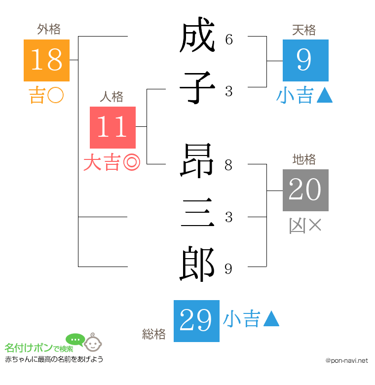 成子 昂三郎さんの姓名判断結果