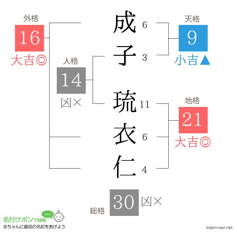 成子 琉衣仁さんの姓名判断結果