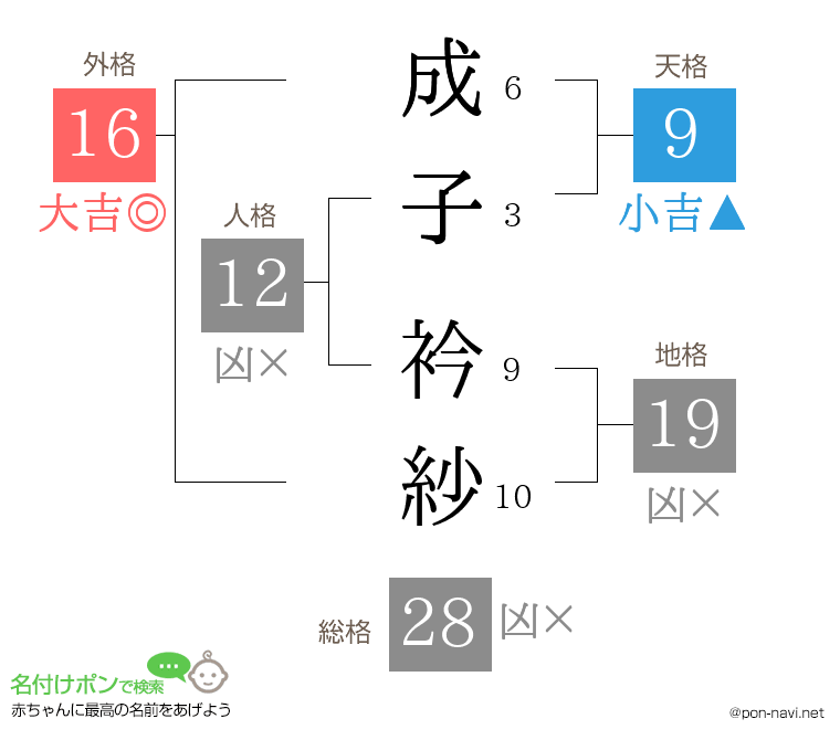 成子 衿紗さんの姓名判断結果