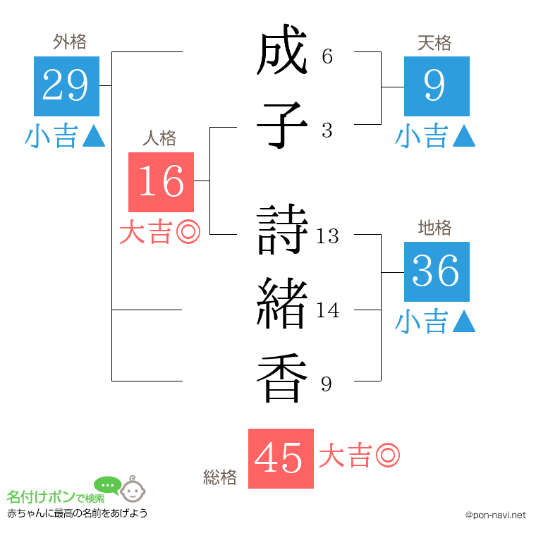 成子 詩緒香さんの姓名判断結果