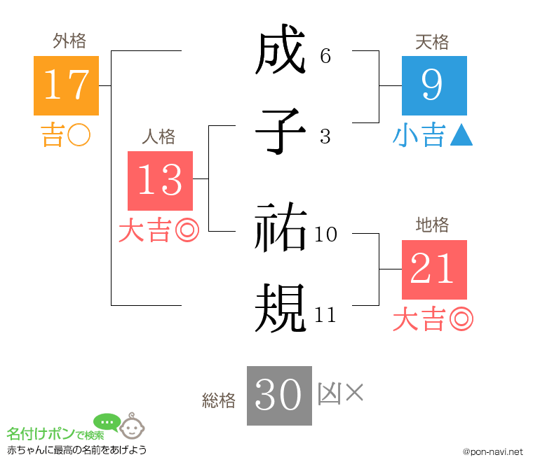 成子 祐規さんの姓名判断結果