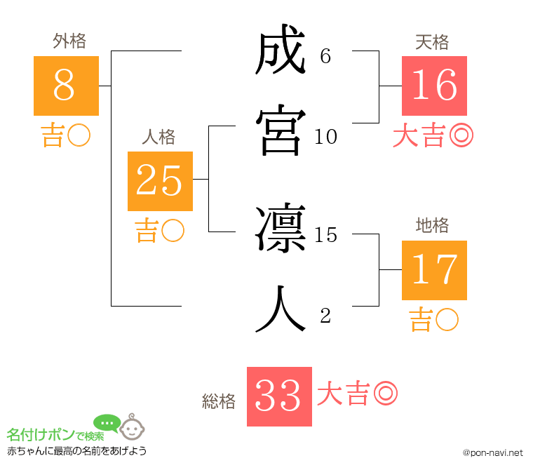 成宮 凛人さんの姓名判断結果