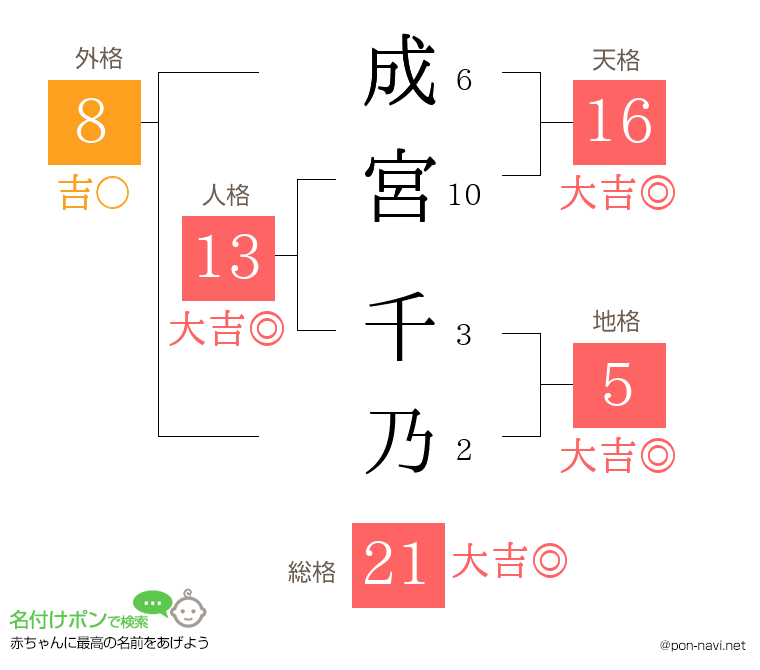 成宮 千乃さんの姓名判断結果
