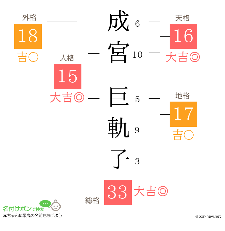 成宮 巨軌子さんの姓名判断結果