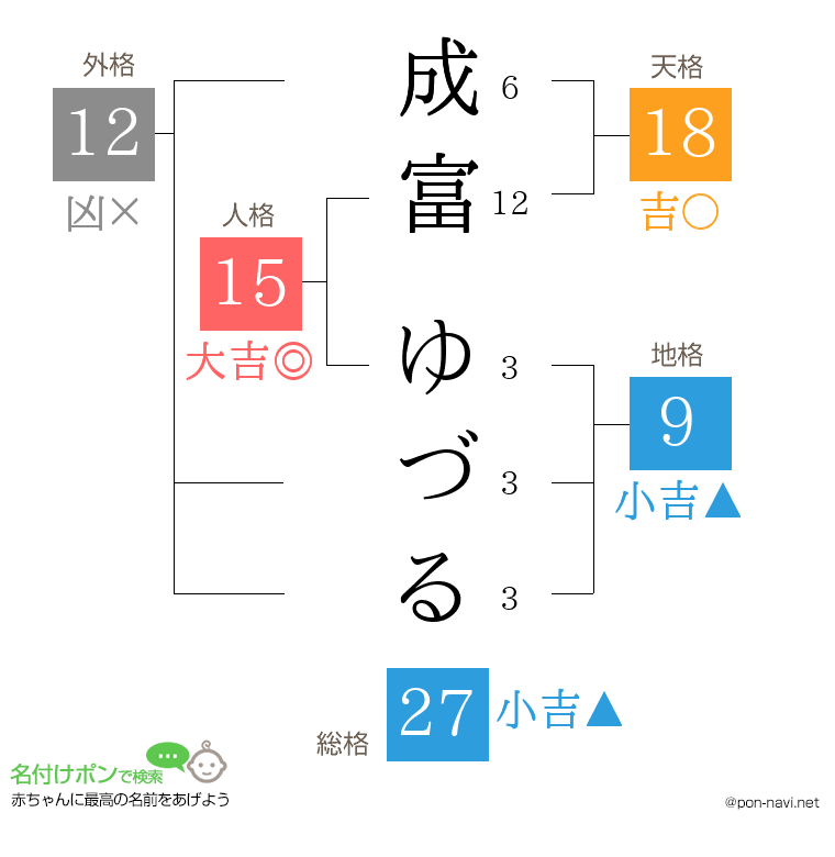 成富 ゆづるさんの姓名判断結果