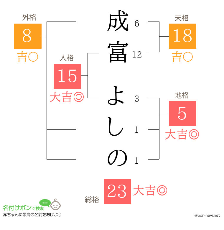 成富 よしのさんの姓名判断結果