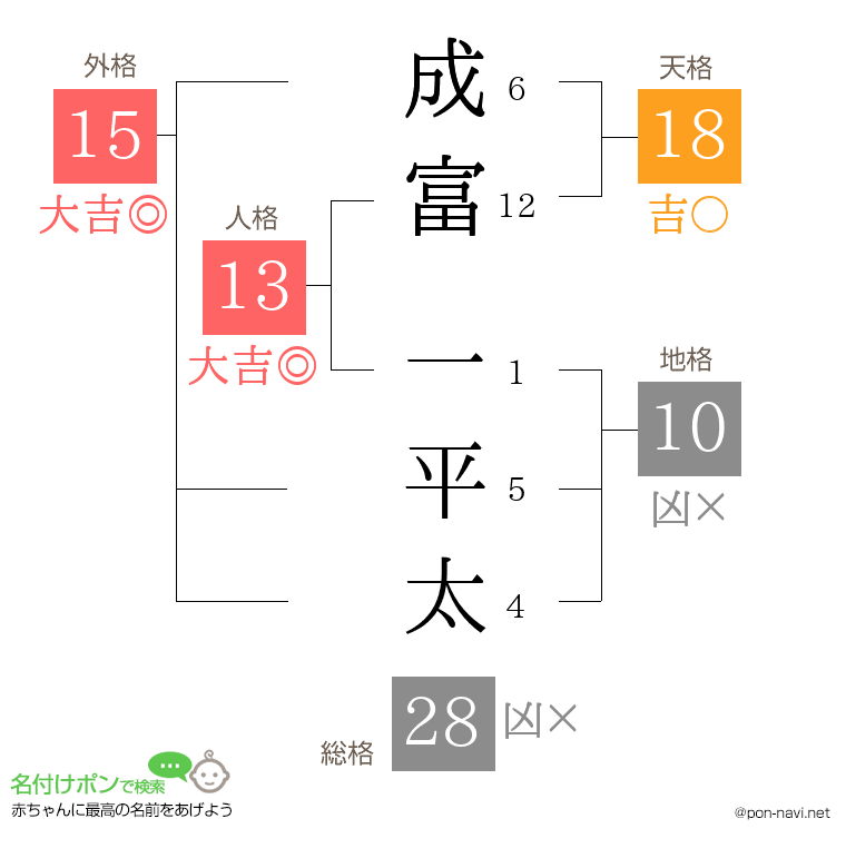 成富 一平太さんの姓名判断結果