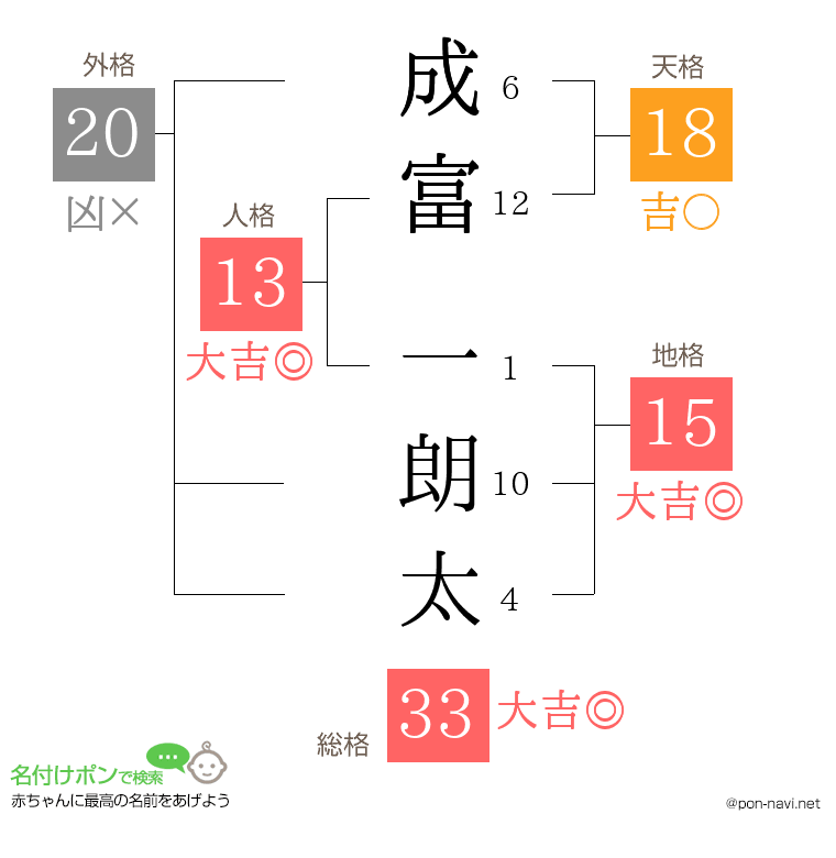 成富 一朗太さんの姓名判断結果