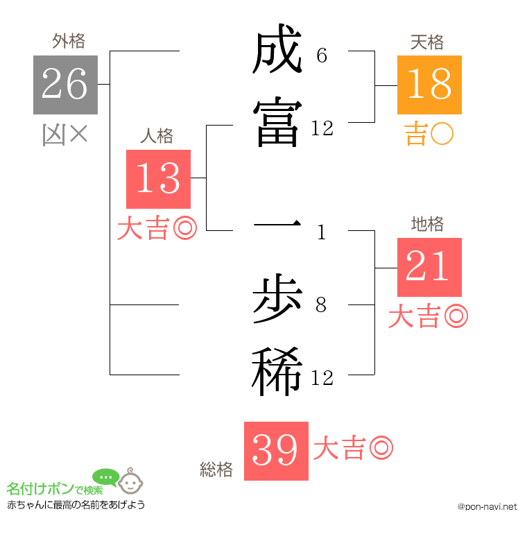 成富 一歩稀さんの姓名判断結果