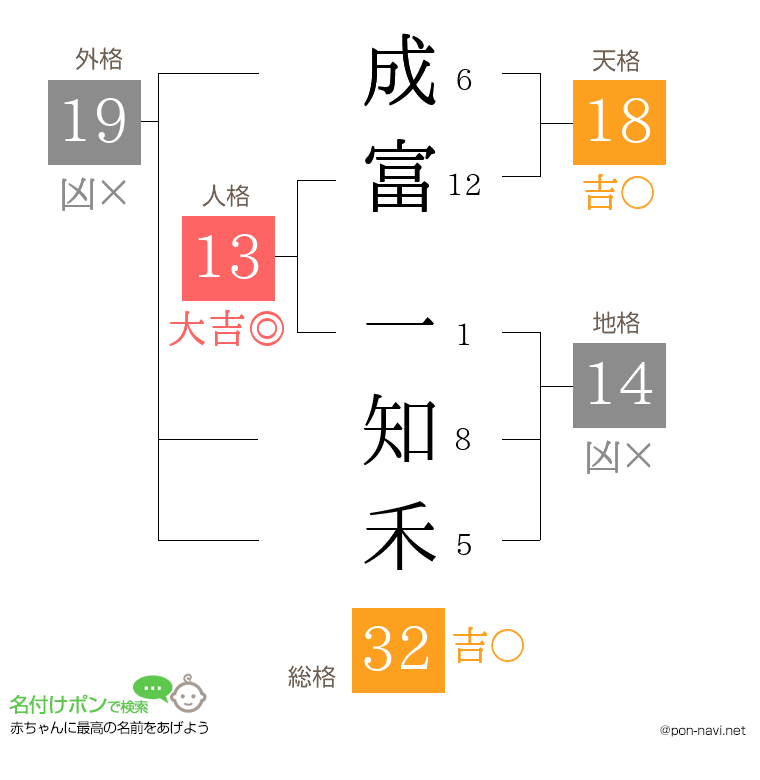 成富 一知禾さんの姓名判断結果