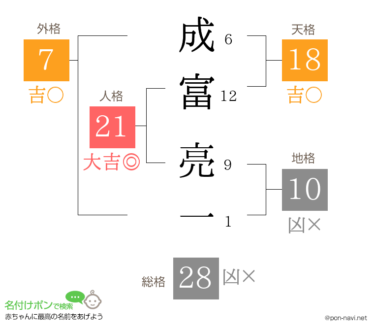 成富 亮一さんの姓名判断結果
