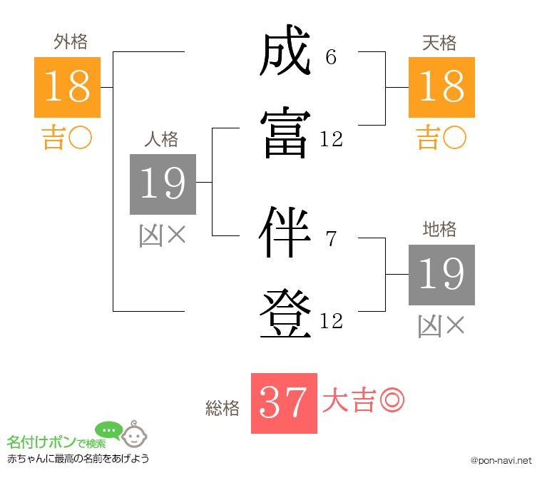 成富 伴登さんの姓名判断結果