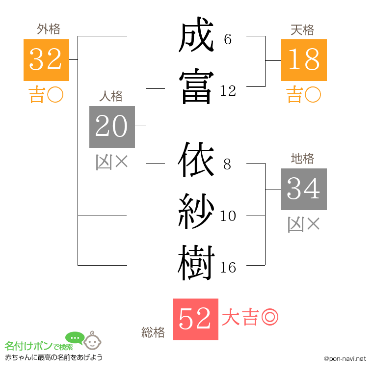 成富 依紗樹さんの姓名判断結果