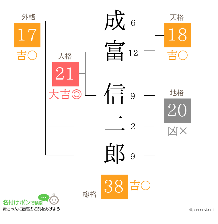 成富 信二郎さんの姓名判断結果