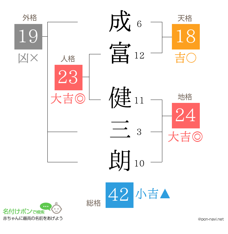成富 健三朗さんの姓名判断結果
