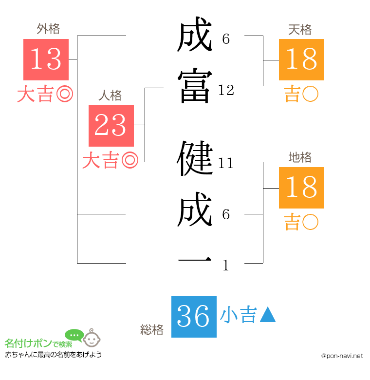 成富 健成一さんの姓名判断結果