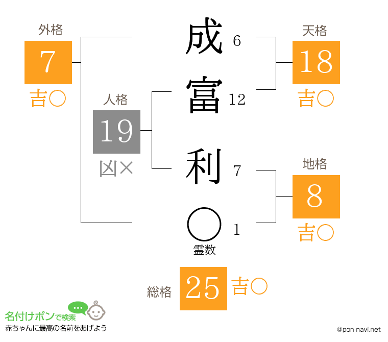 成富 利さんの姓名判断結果