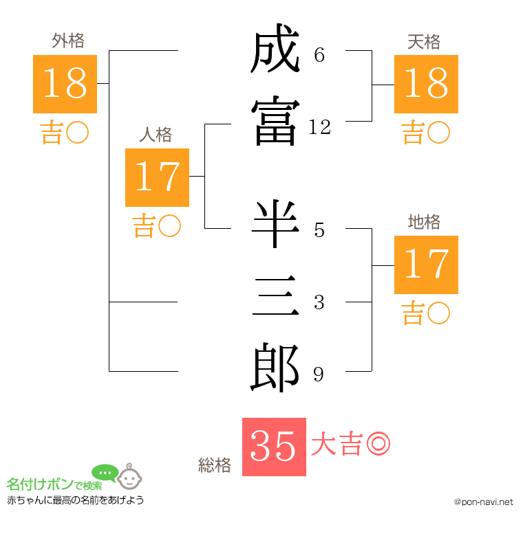成富 半三郎さんの姓名判断結果