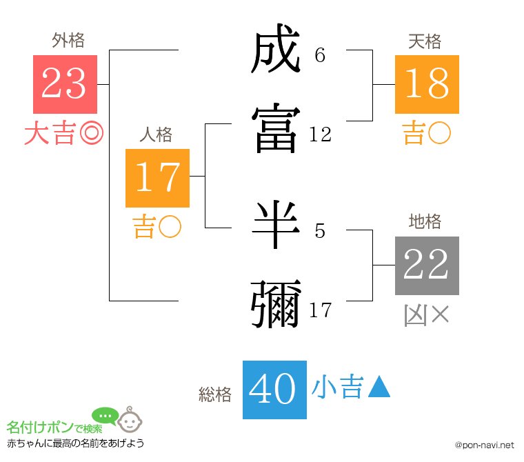 成富 半彌さんの姓名判断結果