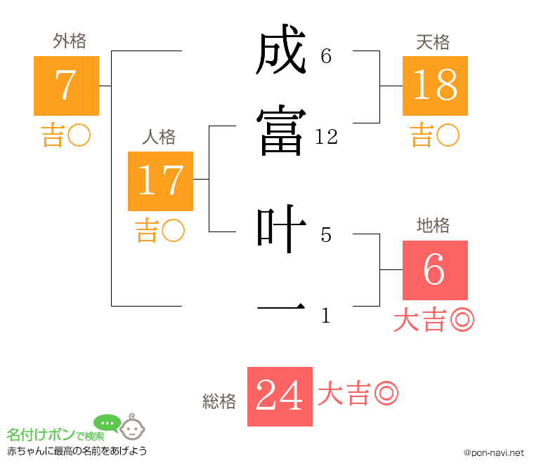 成富 叶一さんの姓名判断結果