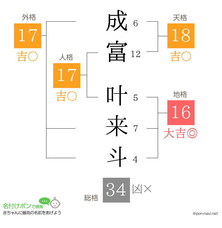 成富 叶来斗さんの姓名判断結果