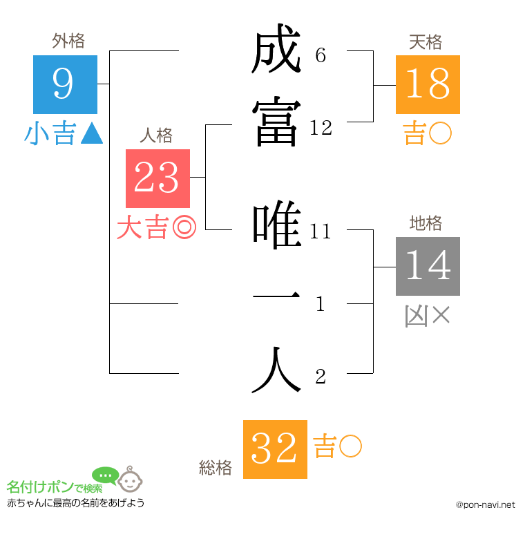 成富 唯一人さんの姓名判断結果