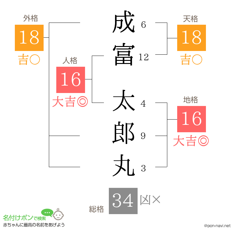 成富 太郎丸さんの姓名判断結果