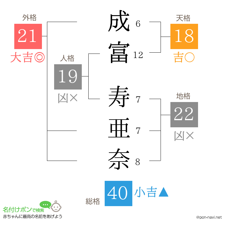 成富 寿亜奈さんの姓名判断結果