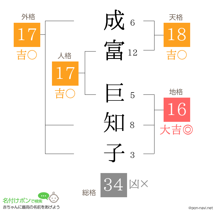 成富 巨知子さんの姓名判断結果
