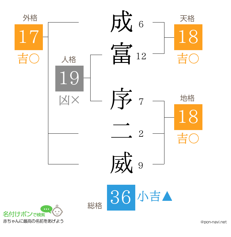 成富 序二威さんの姓名判断結果