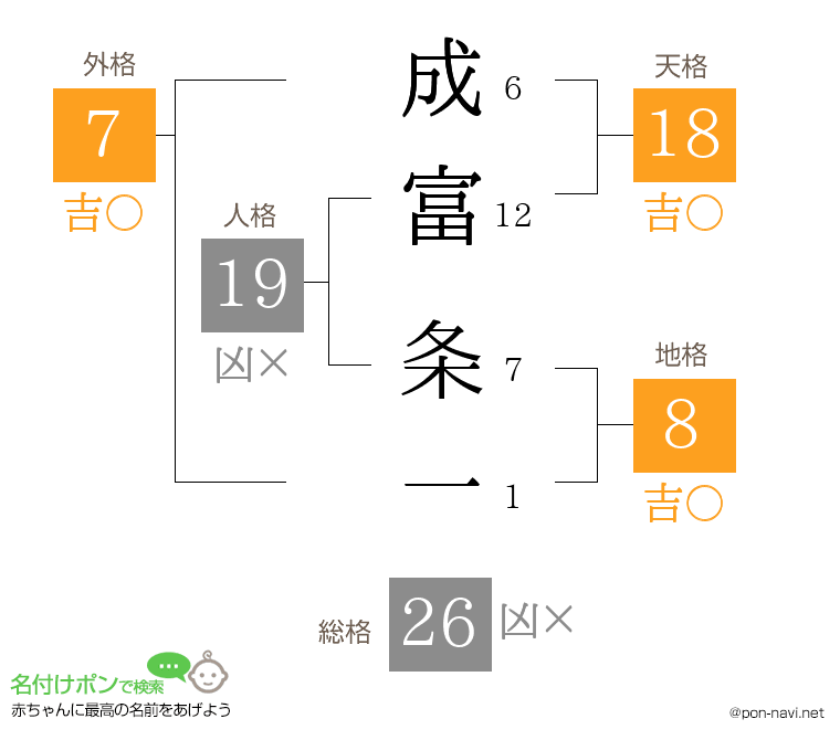 成富 条一さんの姓名判断結果