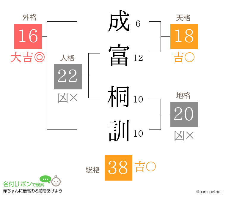 成富 桐訓さんの姓名判断結果
