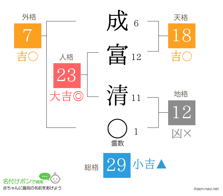 成富 清さんの姓名判断結果