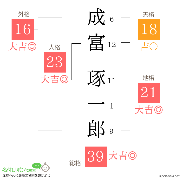 成富 琢一郎さんの姓名判断結果