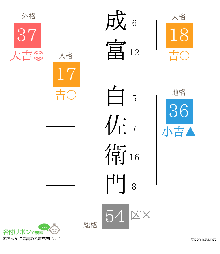 成富 白佐衛門さんの姓名判断結果