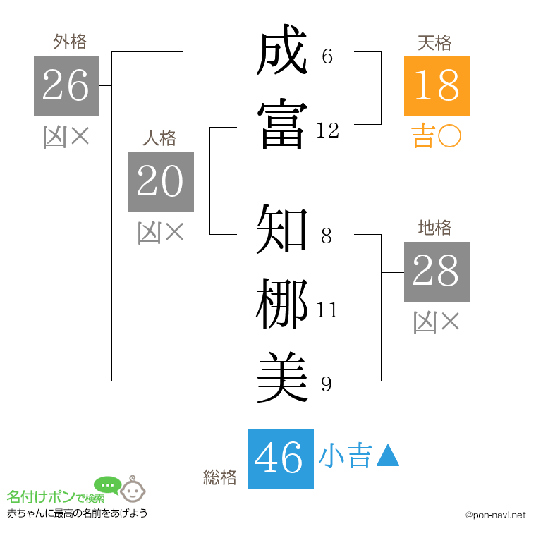 成富 知梛美さんの姓名判断結果