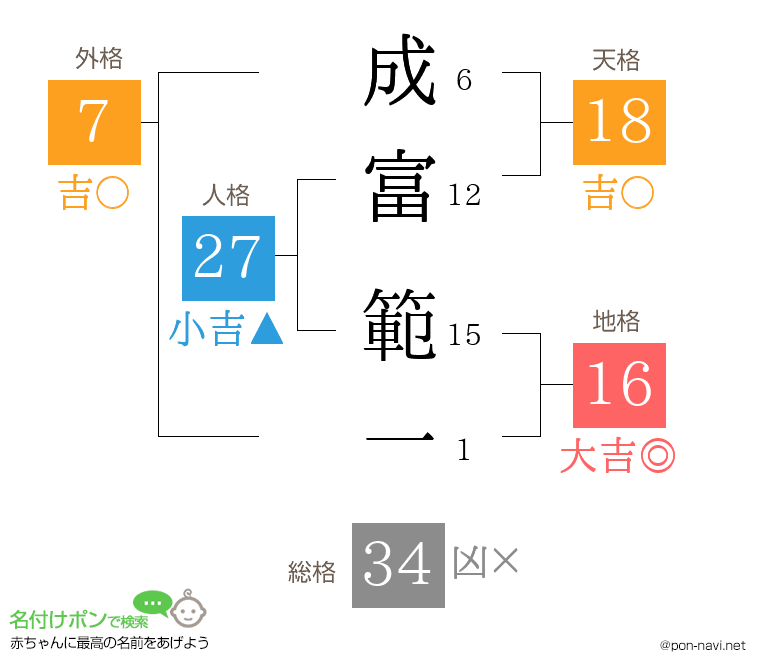 成富 範一さんの姓名判断結果