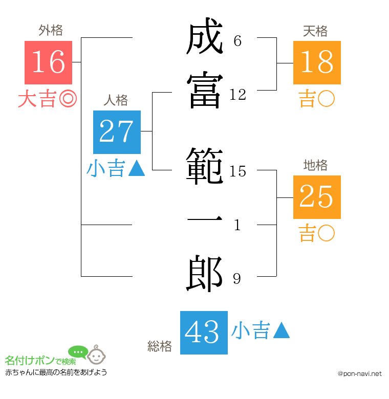 成富 範一郎さんの姓名判断結果