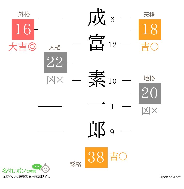 成富 素一郎さんの姓名判断結果