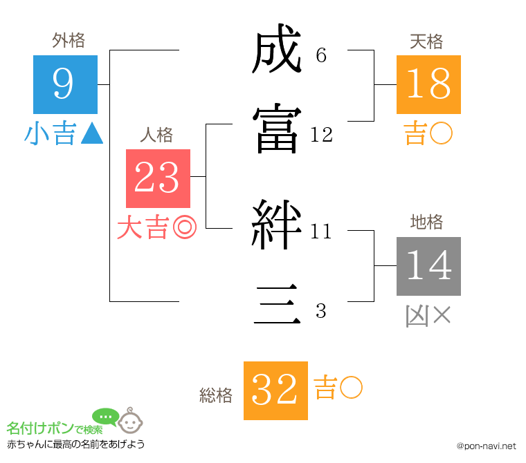 成富 絆三さんの姓名判断結果
