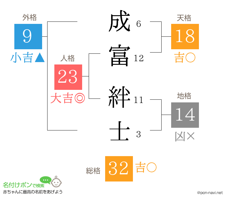 成富 絆士さんの姓名判断結果